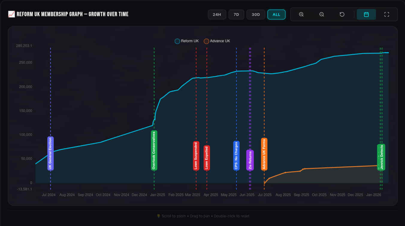 Reform Membership Decline Preview
